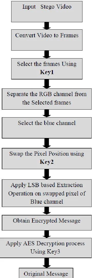 Figure 3 Message Extraction process 