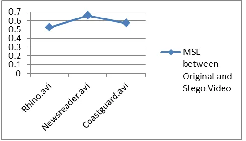 Table 3 PSNR and MSE Comparison for different payload 