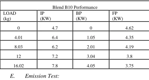Table XII: Blend B5 performance 