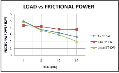 Figure 8: Graph Load vs Frictional Power efficiency, the garph shows the perfomance of Diesel and Blend B5 are similare or almost same but B10 is far from Diesel properties as compare to B5.The graphical comarison In load vs Indicated thermal efficiency & Brake thermal is given below:  