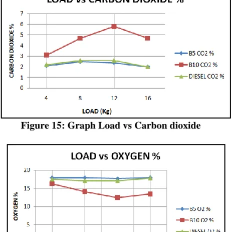 Figure 16: Graph Load vs Oxygen The result for NOx is totally different. Because Diesel has 