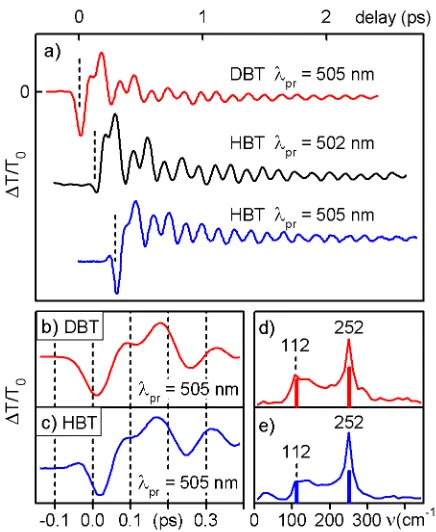 FIG. 4 (color online). (a) Time dependent transmission change of DBT measured at 505 nm probe wavelength and of HBT measured at 502 nm and at 505 nm