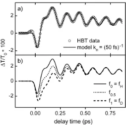 Fig. 3S: a) Transient transmission of HBT for λpump = 347 nm and λprobe = 502 nm (open circles)