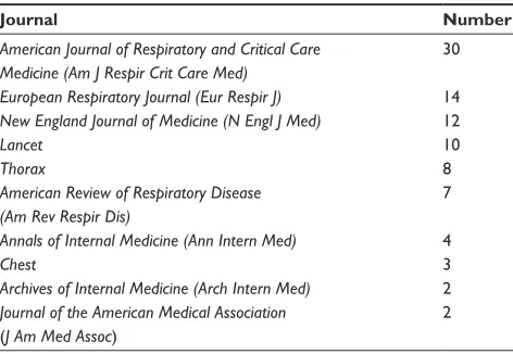 Table 2 Top-ten sources that contribute most articles to the top-100 papers