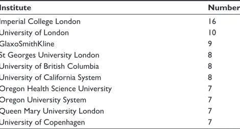 Table 6 Research field of the most cited articles in COPD