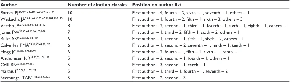 Table 7 The authors who contribute more than four articles to the top-100 papers