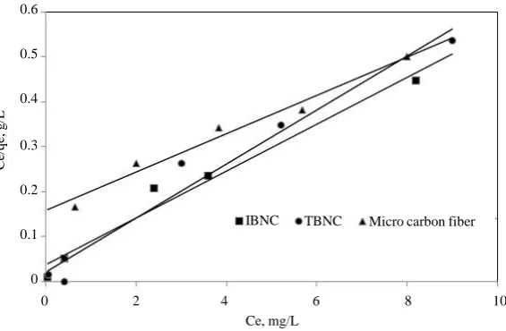 Figure 10. Effect of concentration on fluoride removal fits on Langmuir model. 