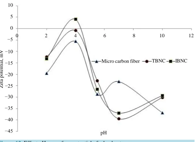 Figure 11. Representation of adsorption potential fields in activated carbon (Polanyi, M, 1916)