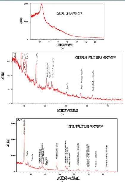 Figure 1. The XRD of the micro carbon from grass (a); The iron oxide based nanocomposite (b); The XRD of ti-tania based nanocomposite (c)