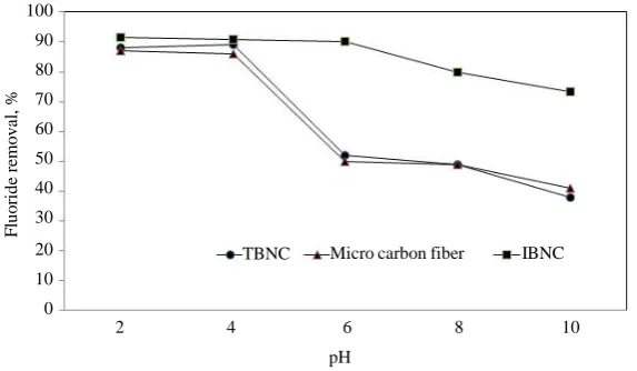 Figure 5. Effect of initial fluoride conc. on removal of fluoride on 0.5 g of adsorbents in water