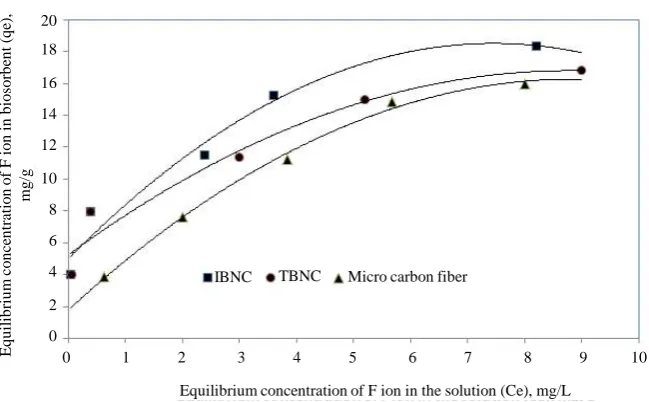 Figure 8. Effect of concentration on fluoride removal. 