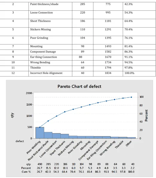 Fig 2:- Pareto Chart Analysis  
