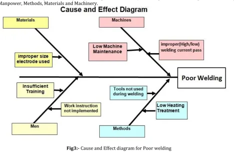 Fig 4: Cause and Effect diagram for Paint thickness/shade 