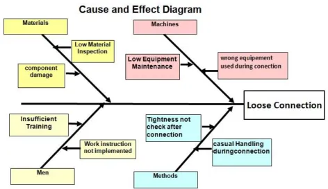 Fig 2: Cause and Effect diagram for Paint thickness/shade 
