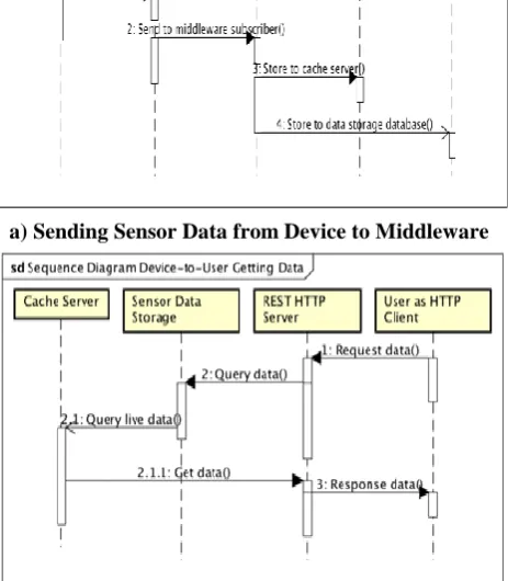 Figure 1. Sequence Diagram of Device-to-User Scenario The first scenario is considered to provide an user access 