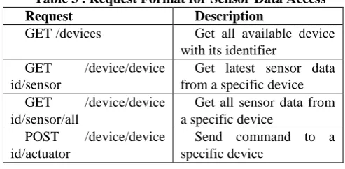 Figure 2: Sequence Diagram of User-to-Device Scenario. 
