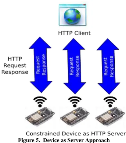 Figure 5.  Device as Server Approach 