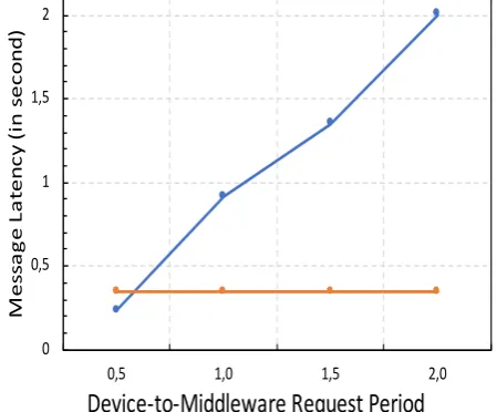 Figure 4. Existing Middleware-as-Server Approach.  