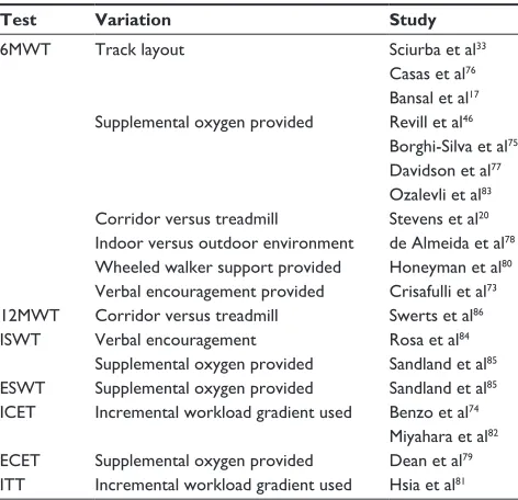Table 5 Protocol variations reported to affect performance of exercise capacity test