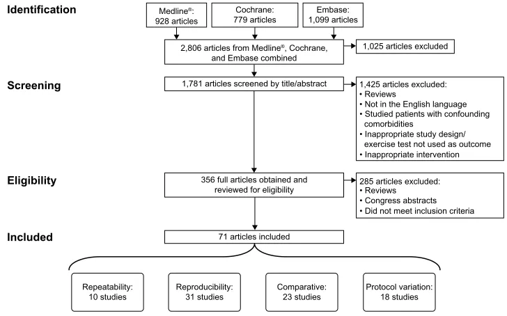 Figure 1 Preferred Reporting Items for Systematic Reviews and Meta-Analyses (PRISMA) diagram detailing the identification and inclusion process of the articles
