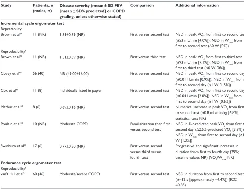 Table 3 Repeatability and reproducibility of cycling tests