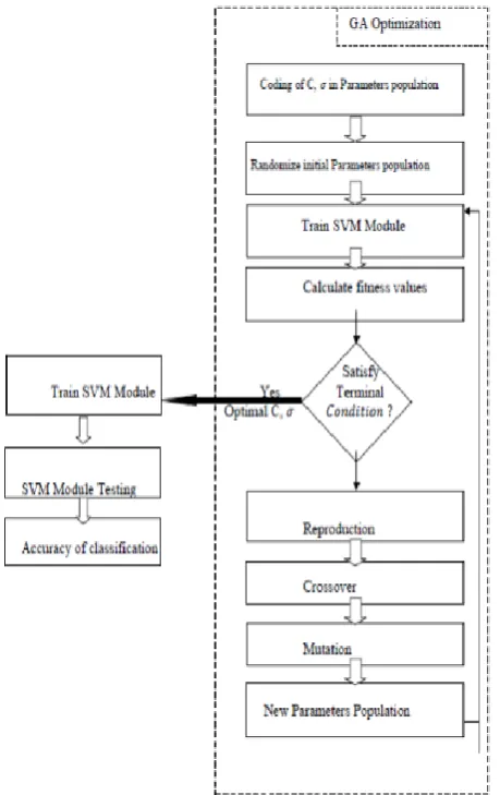 Figure 6: GA-SVM parameter optimization process 