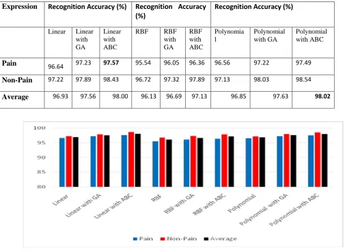 Figure 9: Comparison of accuracy achieved using various methods (UNBC Shoulder Pain Database) Database)  Table 2: Accuracy using SVM Classifier for levels (4, 3, 2, 1) with parameter optimization techniques (IFD-CEERI accuracy compared to other techniques 