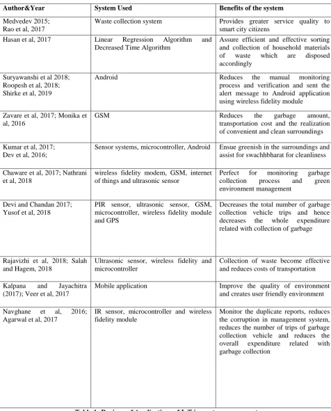 Table 1: Reviews of Applications of IoT in waste management Source: Author  