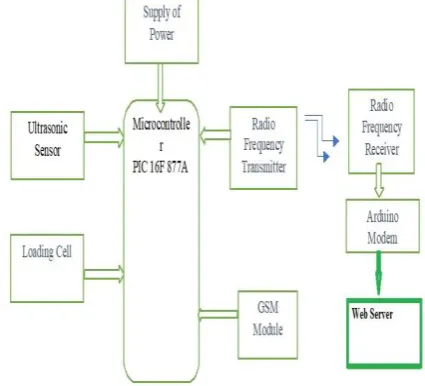 Table 2: Reviews of Development of IoT system for solid waste management in Indian cities 