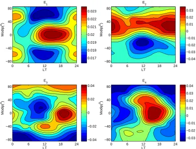 Fig. 3. Distribution of the ﬁrst four orders of the base functions (E1–E4) obtained with the 1st layer EOF decomposition of hmF2.