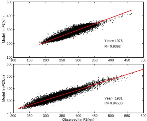 Fig. 6. Scatter plots of model value versus observational data ofhmF2.