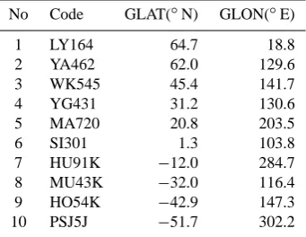 Fig. 7. Sample plots of model values and observational data of hmF2 for the years of (a) 1965 and (b) 1970