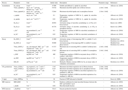 Table 2. Parameters used in the model. Inverse estimates of speciﬁc parameters and parameter range used are listed