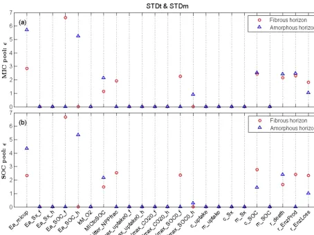 Figure 4. Screening test results (sensitivity index� ε =µ∗EE2 + σEE2) for (a) microbial biomass C pool (MIC) and (b) soil organic C pool(SOC) under a standard soil temperature and moisture (STDt and STDm) scenario.