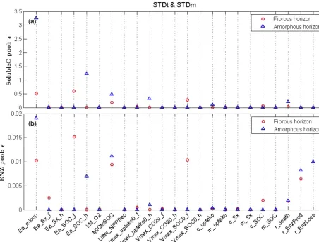Figure 5. Screening test results (sensitivity index� ε =µ∗EE2 + σ 2EE) for (a) soluble C pool (Soluble C) and (b) enzyme pool (ENZ) under astandard soil temperature and moisture (STDt and STDm) scenario.