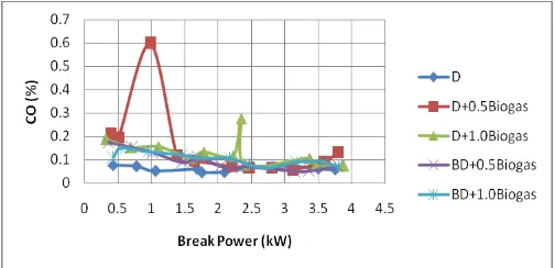 Fig 9: Variation of CO with Break power 