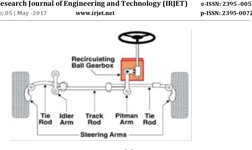 Fig. 2 Steering System [7] 