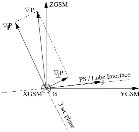 Fig. 6. Pressure gradients and the work of the pressure forces for(g)f), with thick, thin, and dashed-dotted line, respectively.the pressure forces,sponding to the three estimates of(d, e, f)computed via Eq