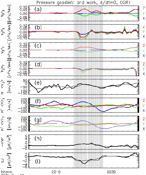 Fig. 9. Time derivative of the pressure in the plasma frame, d(dashed lines). All the quantities are computed forderivative in the satellite frame,p/dt =∂p/∂t + v · ∇p, and the contributing terms, when ∂p/∂n is esti-mated based on ∇p ∥ J ×B (solid lines), 