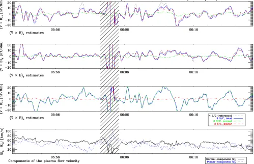 Fig. 1. 4 February 2001, 05:50–06:25 UT: GSE components of ∇ ×B (ﬁrst three upper panels) as well as normal and planar components ofthe plasma ﬂow velocity (lowest panel)