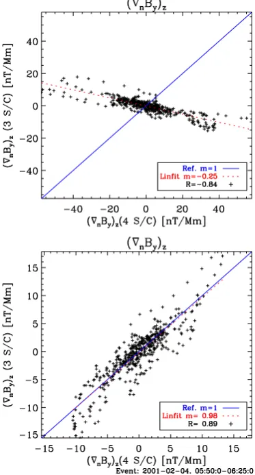 Fig. 2. 4 February 2001, 05:50–06:25 UT: Scatter plots of thecomponent of x ∇pBy (upper panel) and the z-component of ∇nBy(lower panel) in GSE coordinates, calculated using the stationar-ity assumption.Measurements during the time interval around06:03 UT w