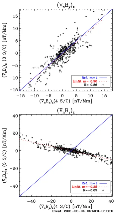 Fig. 4.Same as Fig. 3 but based on the geometric constraint∇By ⊥ ˆe (instead of ∇By∥eˆ).