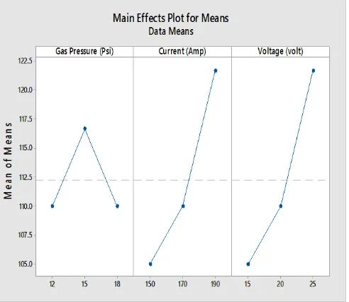 Table 5 shows the parameters used during welding and results obtained from the tensile test