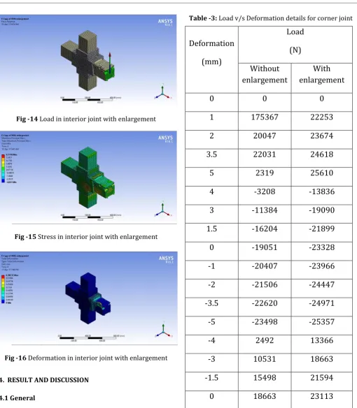 Fig -16 Deformation in interior joint with enlargement 