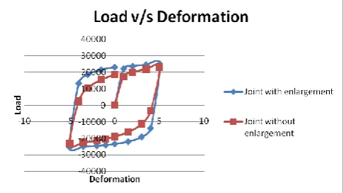 Table -4: Load v/s Deformation details for interior joint.