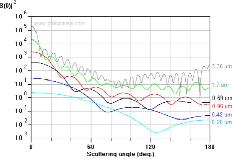 Figure 5. Scattering diagrams for polystyrene particles, generated by MiePlot [6]. 
