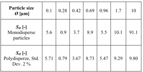 Table 1. Method sensitivity to the scattering angle. 