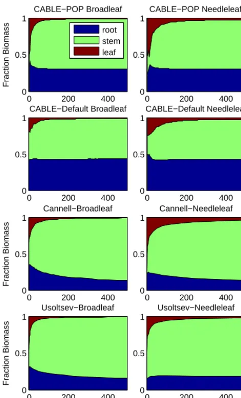 Figure 5. Biomass component fractions as a function of totalbiomass: top: CABLE-POP patches; second row: default CABLE;third and bottom rows: data-derived estimates reproduced fromWolf et al