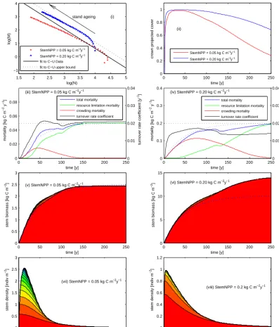 Figure 6. POP dynamics, as illustrated by undisturbed patch simulations at low and high extremes of annual stem increment (StemNPP(iv)andfor each patch; anddifferent cohorts