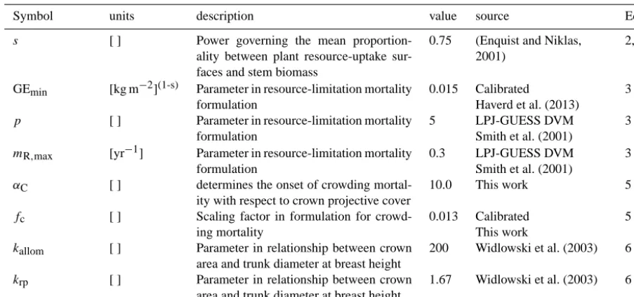 Table 1. POP model parameters.